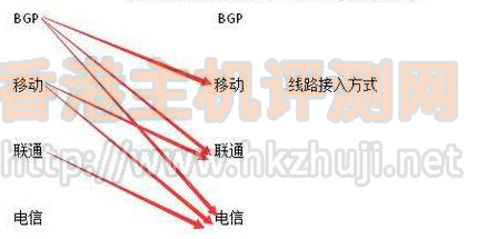 香港新世界服务器主要线路种类