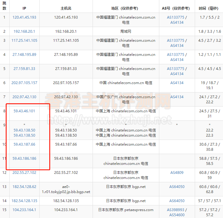 RAKsmart日本服务器电信去程路由跟踪