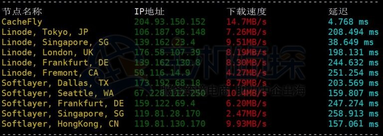 全球下载速度