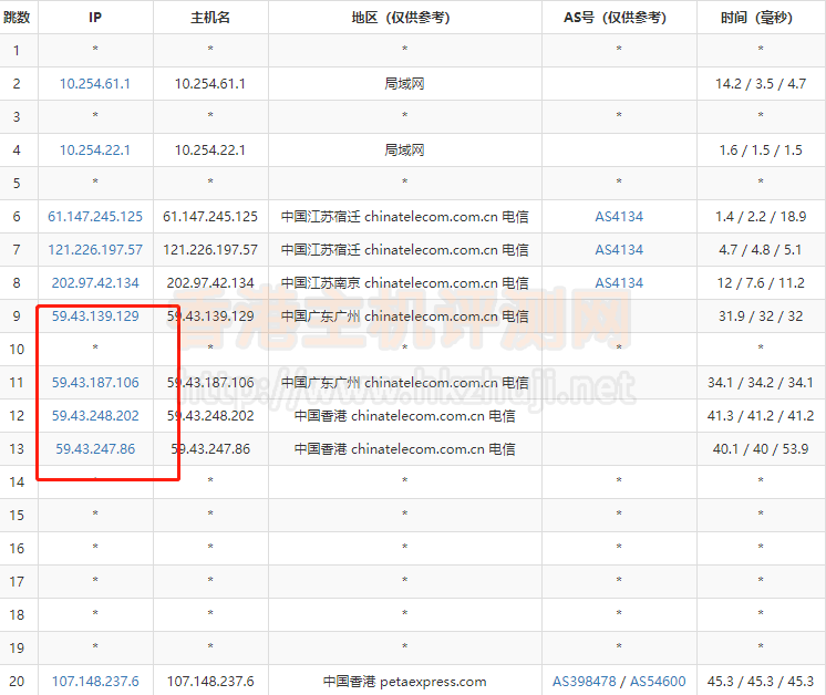 RAKsmart香港CN2云服务器的电信去程路由跟踪